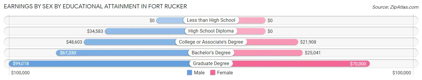 Earnings by Sex by Educational Attainment in Fort Rucker