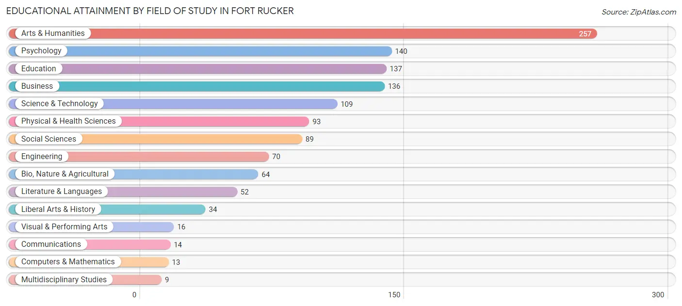 Educational Attainment by Field of Study in Fort Rucker