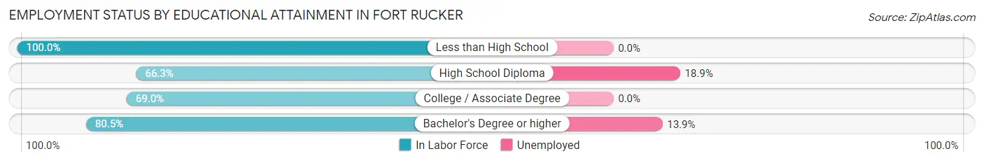 Employment Status by Educational Attainment in Fort Rucker