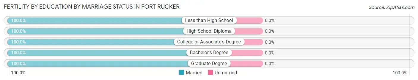 Female Fertility by Education by Marriage Status in Fort Rucker