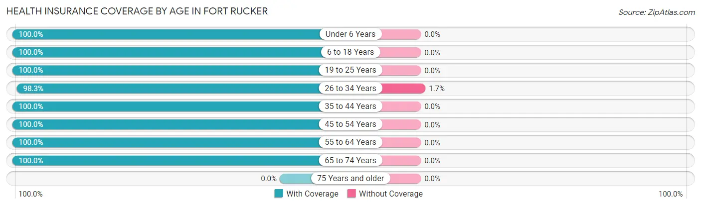 Health Insurance Coverage by Age in Fort Rucker