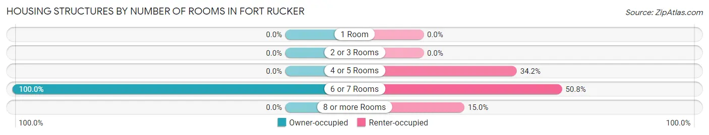 Housing Structures by Number of Rooms in Fort Rucker