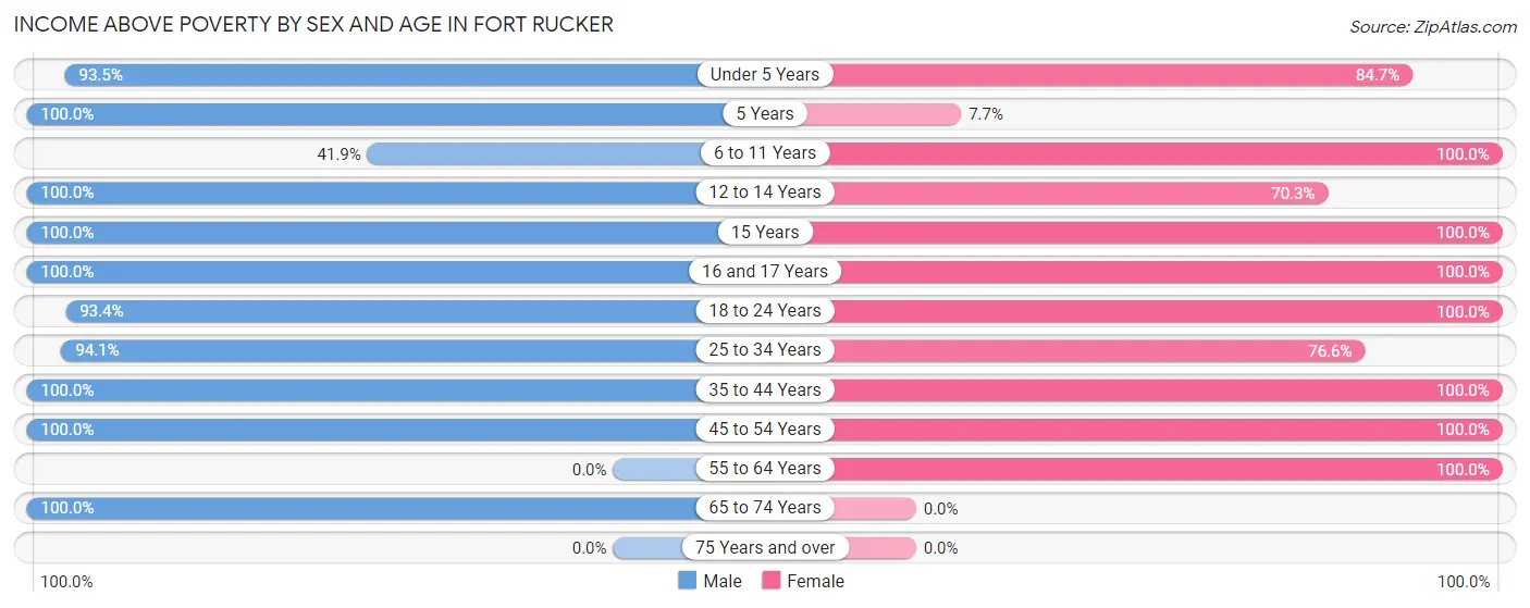 Income Above Poverty by Sex and Age in Fort Rucker