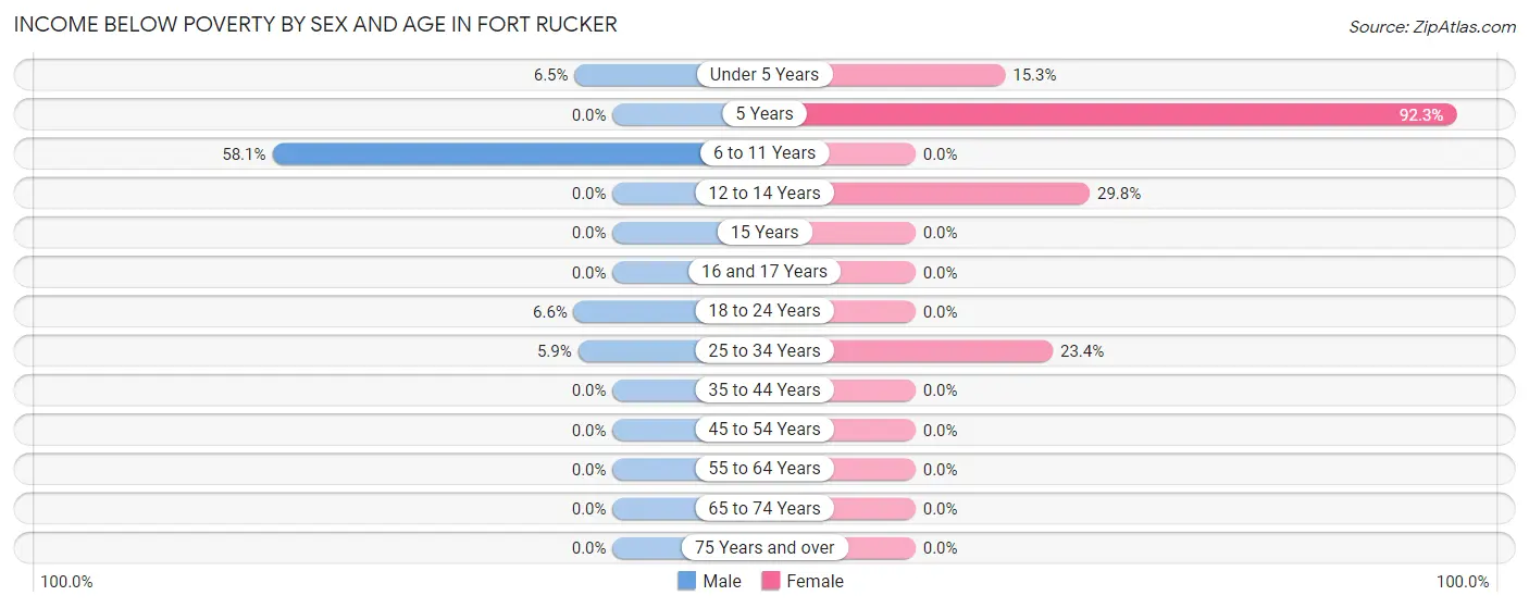 Income Below Poverty by Sex and Age in Fort Rucker