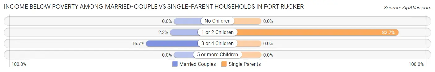 Income Below Poverty Among Married-Couple vs Single-Parent Households in Fort Rucker