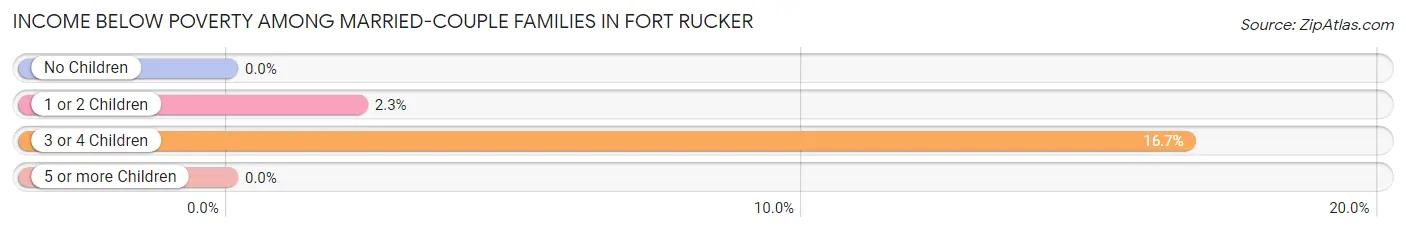 Income Below Poverty Among Married-Couple Families in Fort Rucker