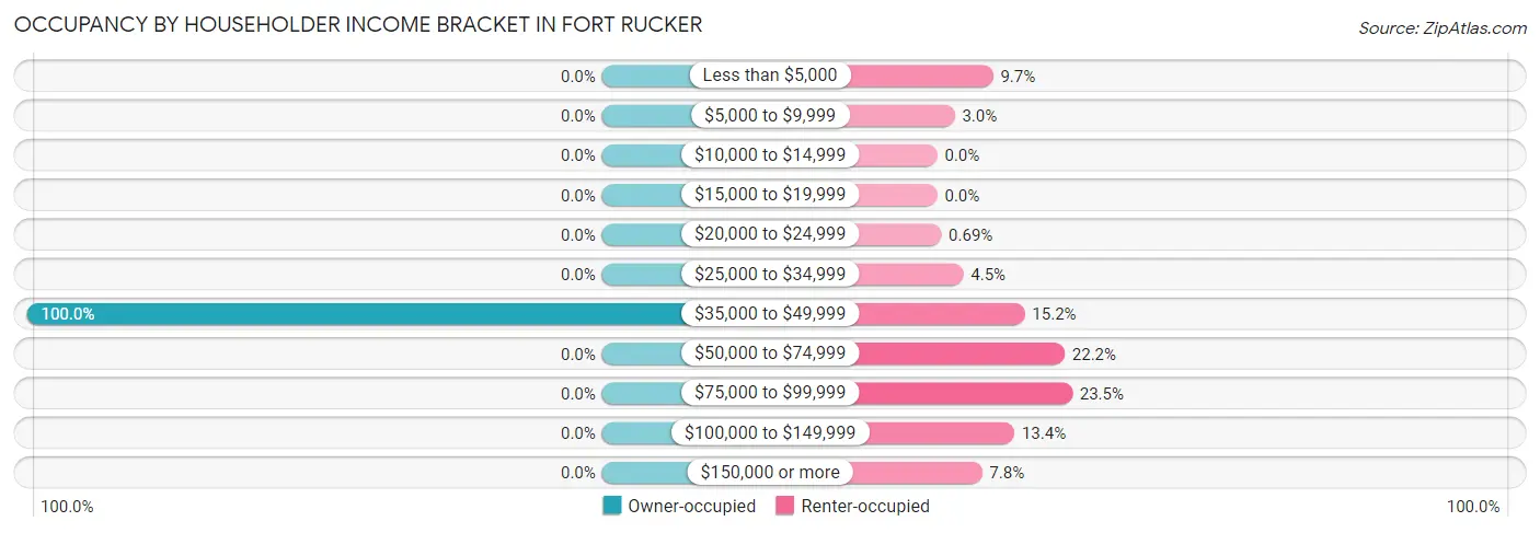 Occupancy by Householder Income Bracket in Fort Rucker
