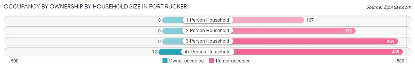 Occupancy by Ownership by Household Size in Fort Rucker