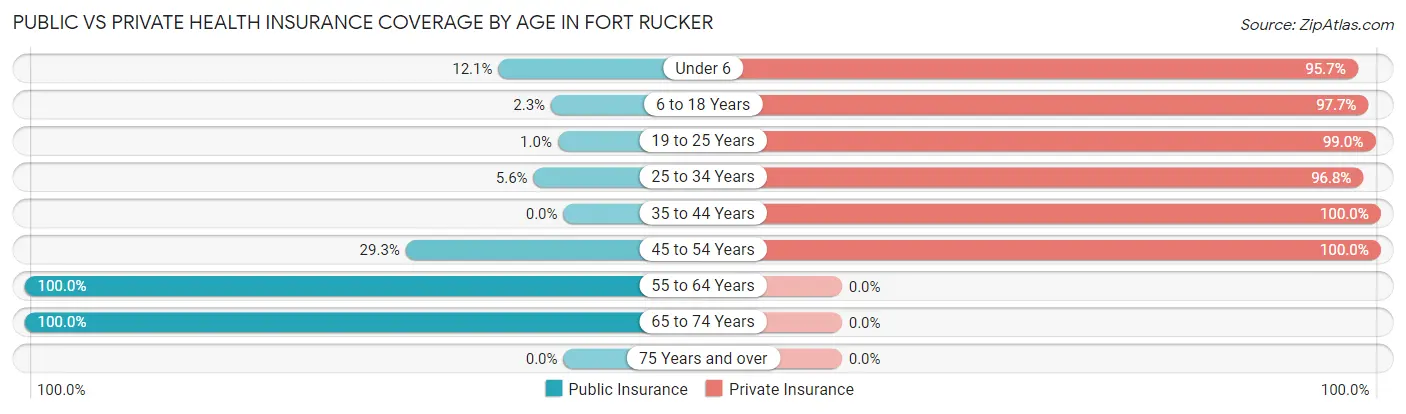 Public vs Private Health Insurance Coverage by Age in Fort Rucker