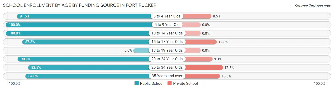 School Enrollment by Age by Funding Source in Fort Rucker