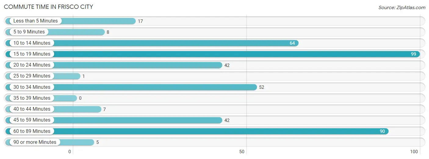 Commute Time in Frisco City