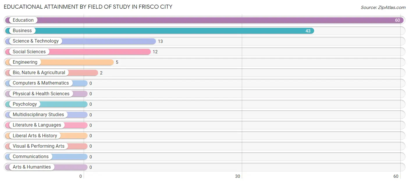 Educational Attainment by Field of Study in Frisco City