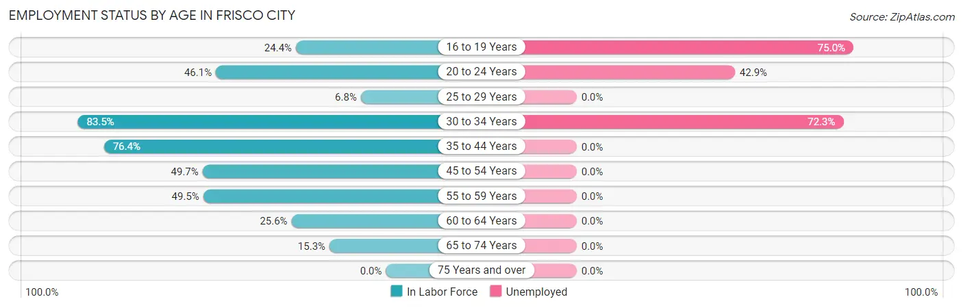 Employment Status by Age in Frisco City