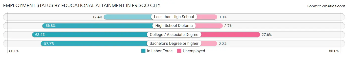 Employment Status by Educational Attainment in Frisco City