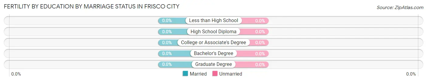 Female Fertility by Education by Marriage Status in Frisco City