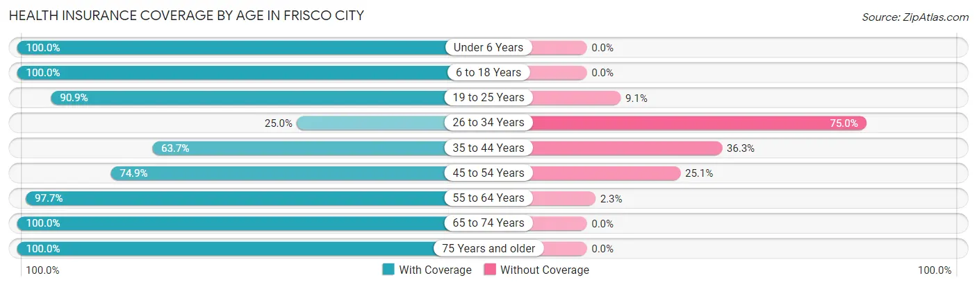 Health Insurance Coverage by Age in Frisco City