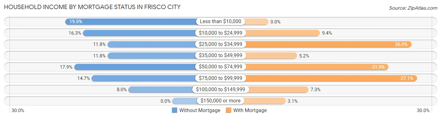 Household Income by Mortgage Status in Frisco City