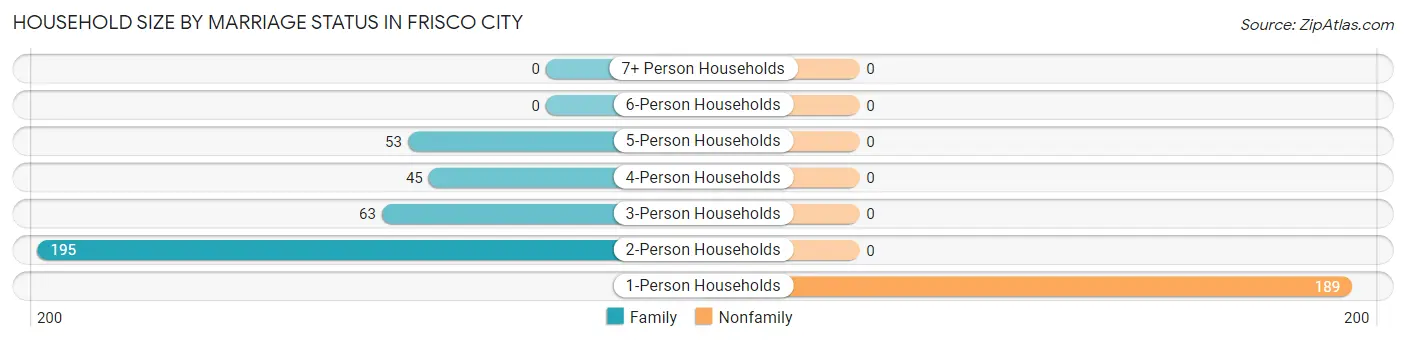 Household Size by Marriage Status in Frisco City