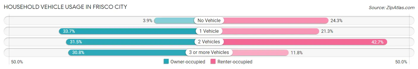 Household Vehicle Usage in Frisco City