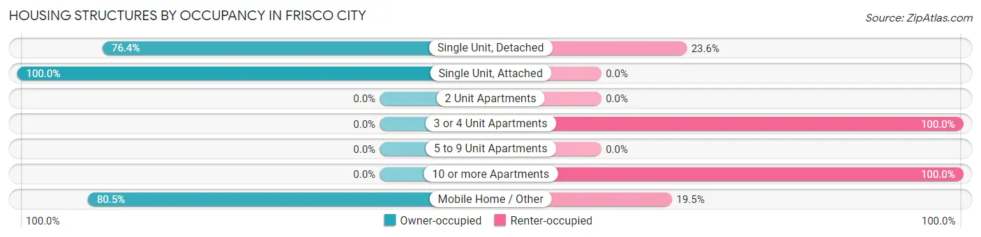 Housing Structures by Occupancy in Frisco City