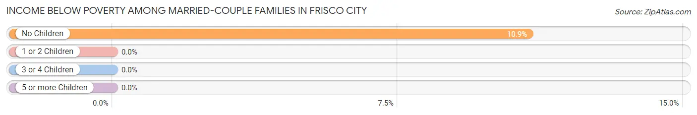 Income Below Poverty Among Married-Couple Families in Frisco City