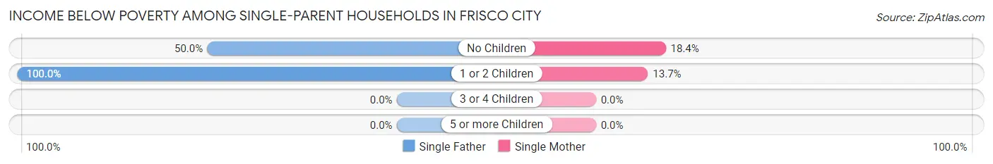 Income Below Poverty Among Single-Parent Households in Frisco City