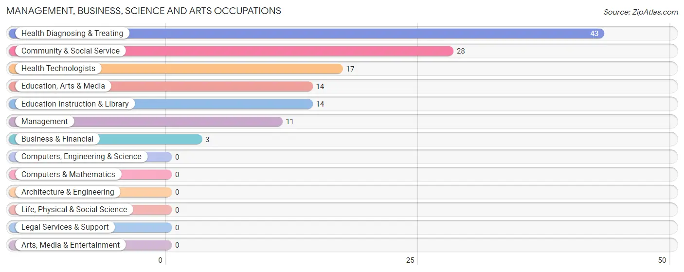 Management, Business, Science and Arts Occupations in Frisco City