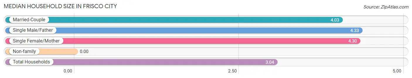 Median Household Size in Frisco City