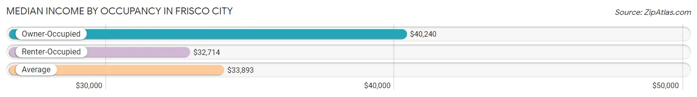 Median Income by Occupancy in Frisco City