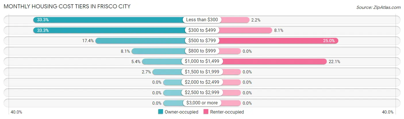 Monthly Housing Cost Tiers in Frisco City
