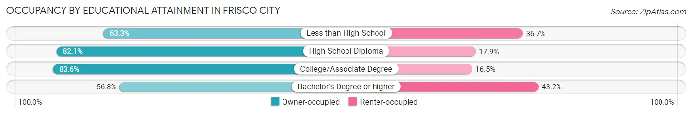 Occupancy by Educational Attainment in Frisco City