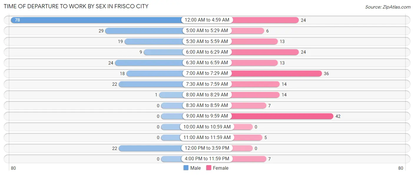 Time of Departure to Work by Sex in Frisco City
