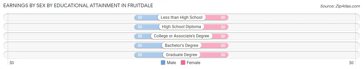 Earnings by Sex by Educational Attainment in Fruitdale