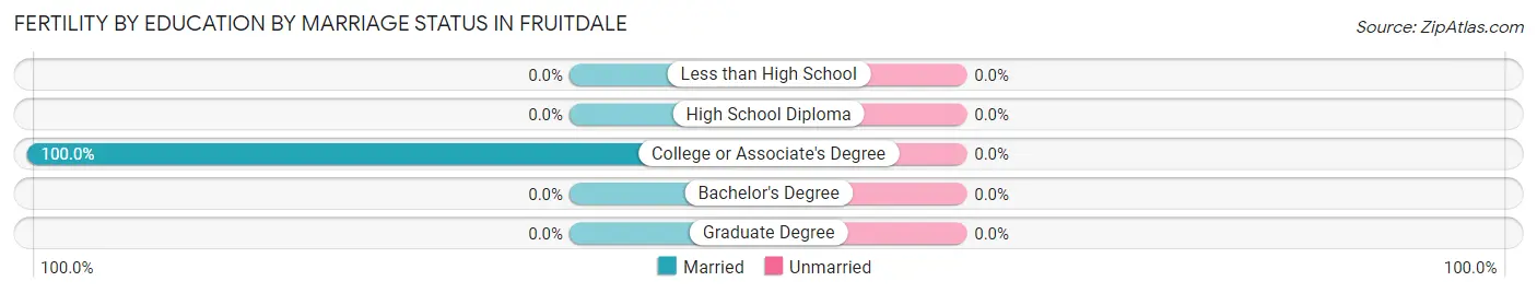 Female Fertility by Education by Marriage Status in Fruitdale