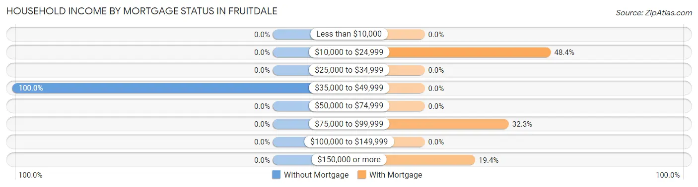 Household Income by Mortgage Status in Fruitdale