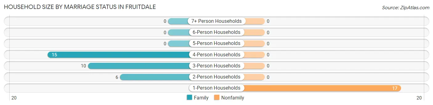 Household Size by Marriage Status in Fruitdale