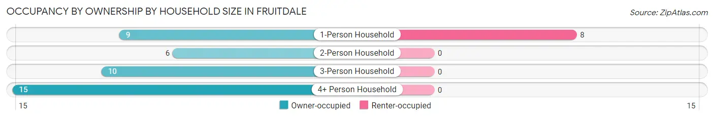 Occupancy by Ownership by Household Size in Fruitdale