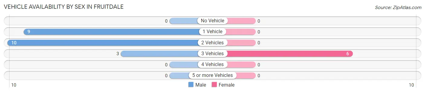 Vehicle Availability by Sex in Fruitdale