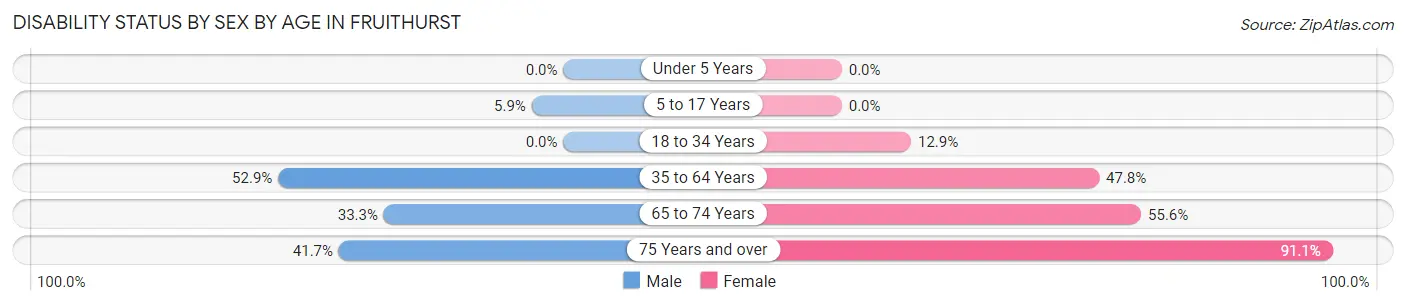 Disability Status by Sex by Age in Fruithurst
