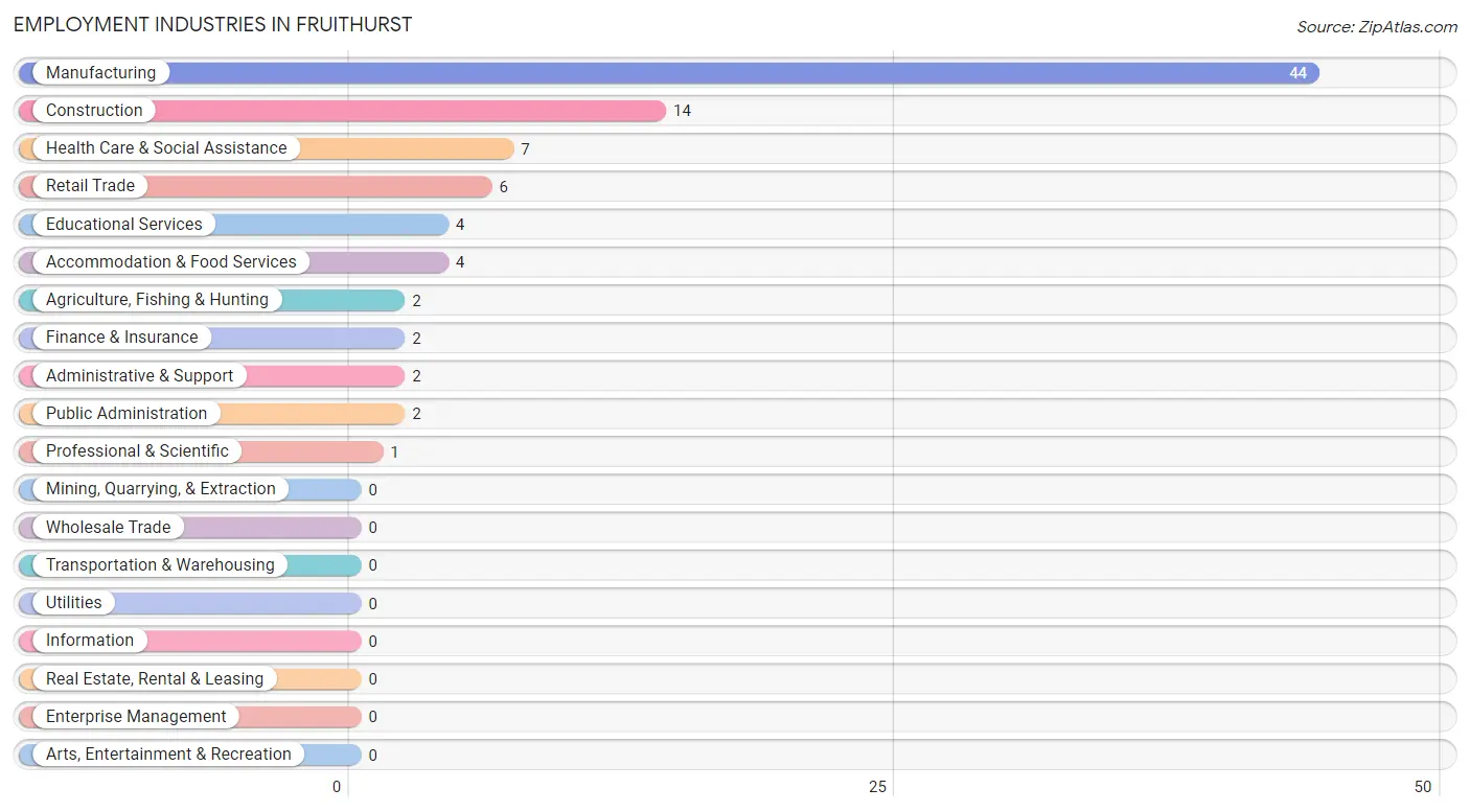 Employment Industries in Fruithurst