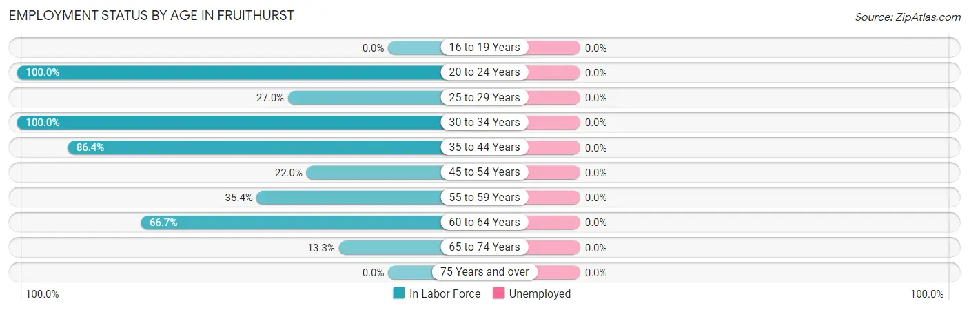 Employment Status by Age in Fruithurst