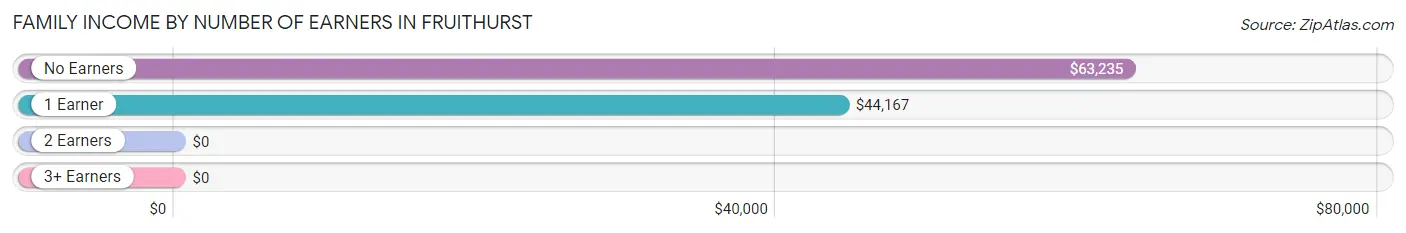 Family Income by Number of Earners in Fruithurst