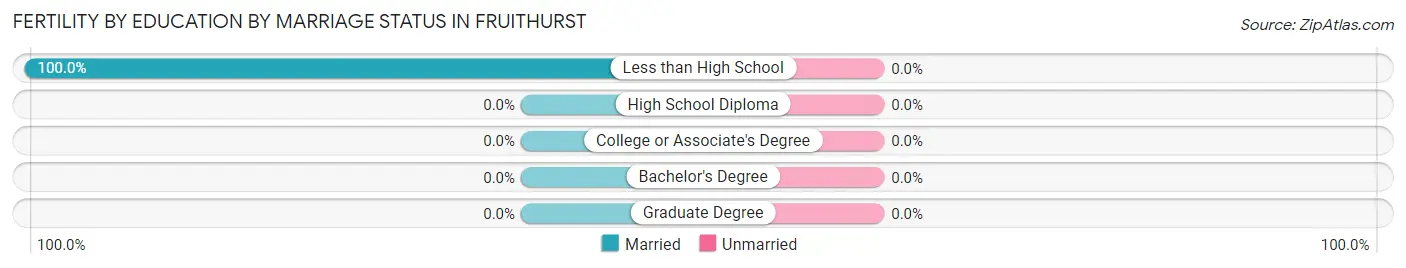 Female Fertility by Education by Marriage Status in Fruithurst