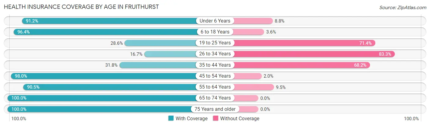 Health Insurance Coverage by Age in Fruithurst