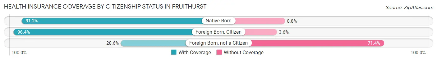 Health Insurance Coverage by Citizenship Status in Fruithurst
