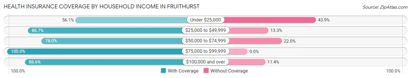 Health Insurance Coverage by Household Income in Fruithurst