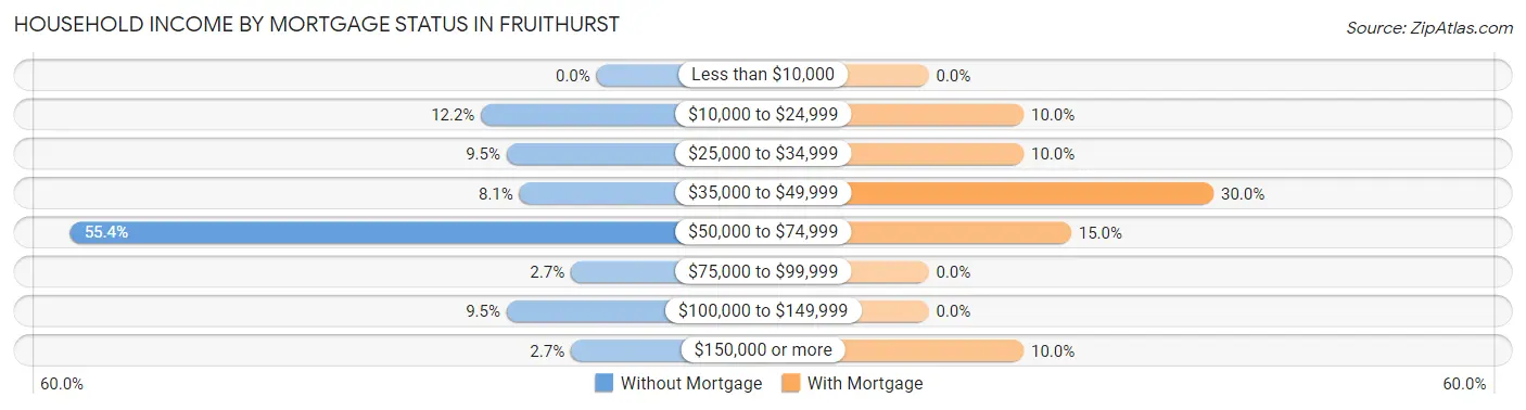 Household Income by Mortgage Status in Fruithurst