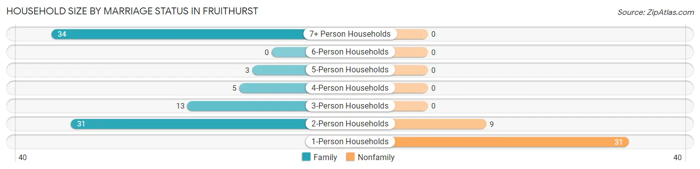 Household Size by Marriage Status in Fruithurst