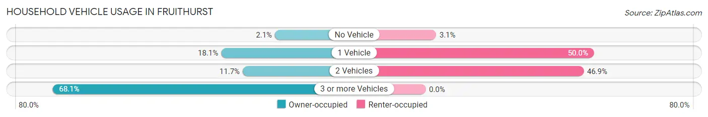 Household Vehicle Usage in Fruithurst