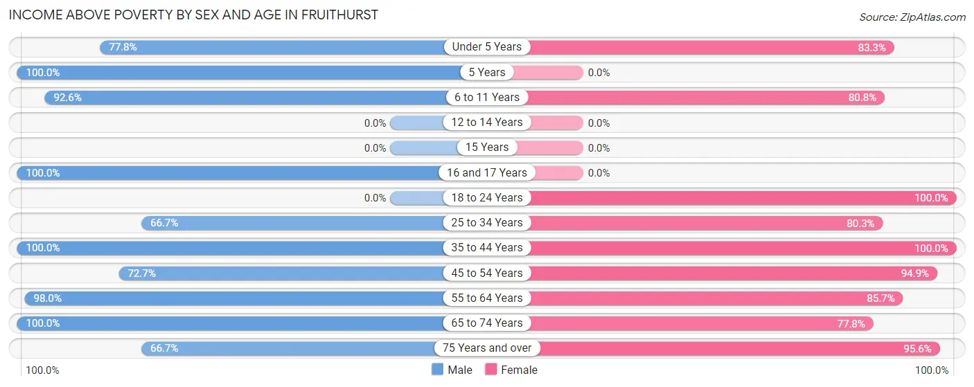 Income Above Poverty by Sex and Age in Fruithurst